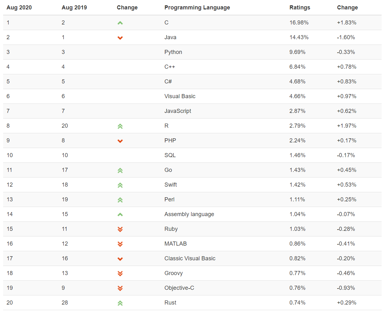 TIOBE 8 月 TOP 20 程式語言
