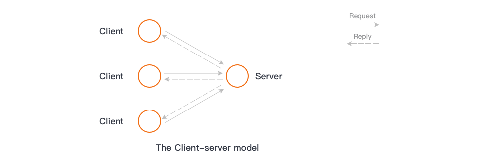 ClientServerMode