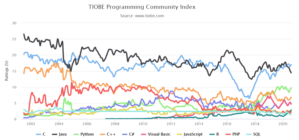 TOP 10 程式語言 TIOBE 指數走勢（2002-2020）