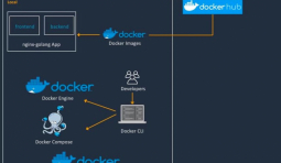 Docker 與 AWS 合作以簡化容器部署