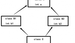 C++多重繼承二義性原理實例解析