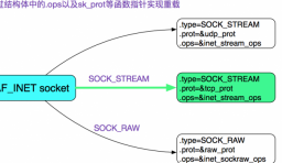從Linux源碼看Socket(TCP)Client端的Connect的示例詳解