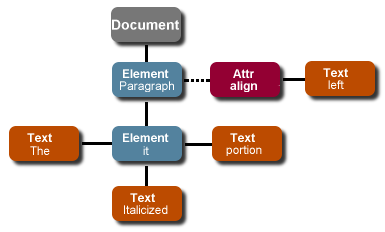 在Java中使用DOM和XPath進行有效的XML處理