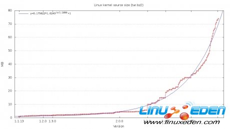 Linux內核程序代碼量呈現快速指數增長