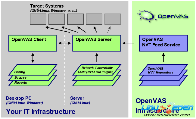開放式漏洞評估系統-OpenVAS