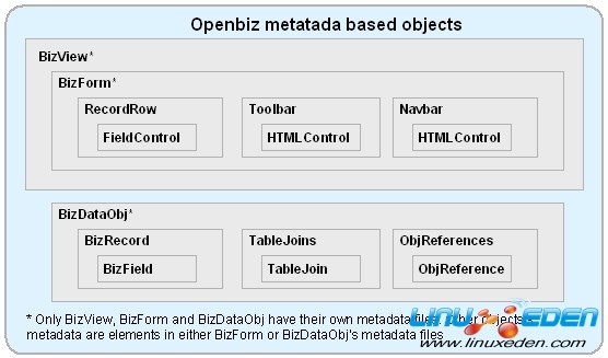 Openbiz將引領PHP開源框架的革新
