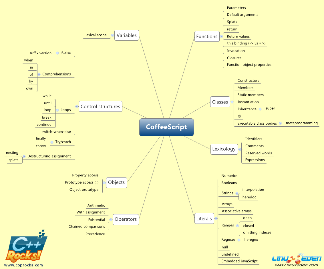 圖解C++、CoffeeScript 和 Ruby 的複雜度