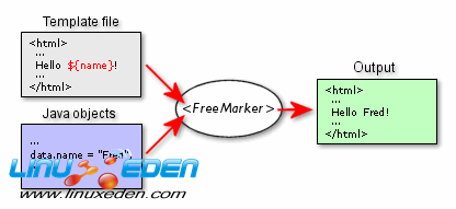 全面探索 FreeMarker 模版引擎的擴展性