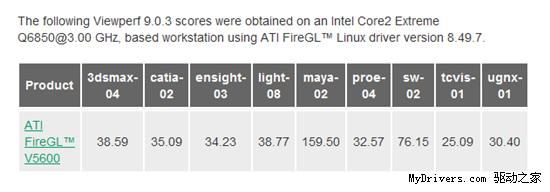 催化劑8.6讓ATI FireGL Linux性能提升33%