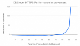 Windows 10 將支持 DNS over HTTPS（DoH）