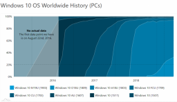 超六成 Windows 10 用戶運行著一年前的版本
