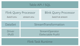 Apache Flink 1.9.0 發布，開源流處理框架