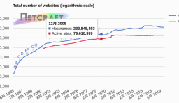 3 月全球 Web 伺服器調查報告：nginx 域名份額首超 Apache
