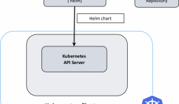 Helm 3.0 正式發布，Kubernetes 包管理器