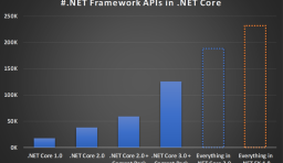 微軟將不再把 .NET Framework API 移植到 .NET Core 3.0