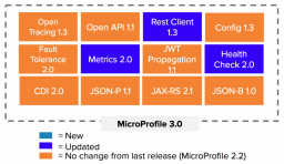 Eclipse MicroProfile 3.0 發布，定義企業 Java 微服務規範
