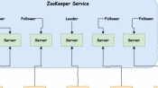 史上最便捷搭建Zookeeper伺服器的方法